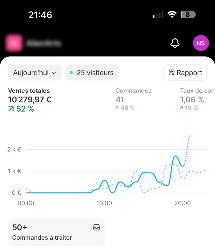 Croissance chiffre d'affaires